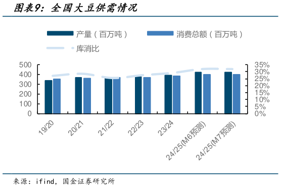 想问下各位网友全国大豆供需情况?