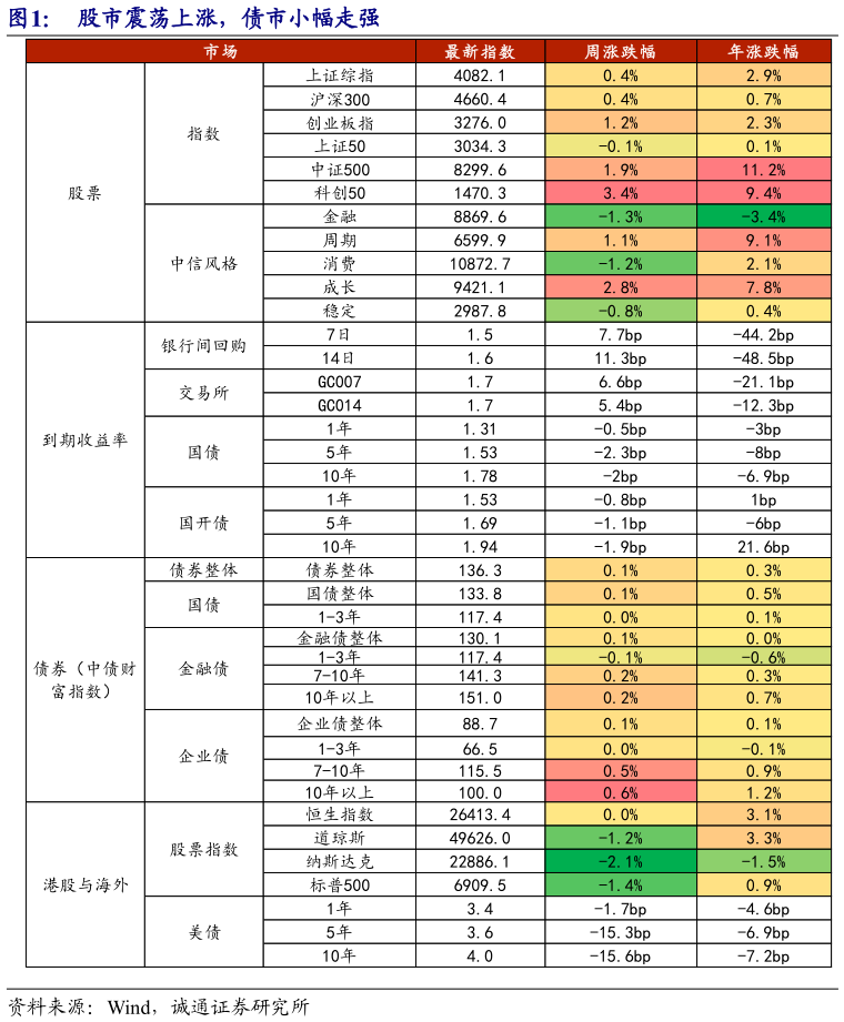 想关注一下股市震荡上涨，债市小幅走强?