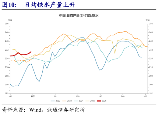 如何了解日均铁水产量上升?
