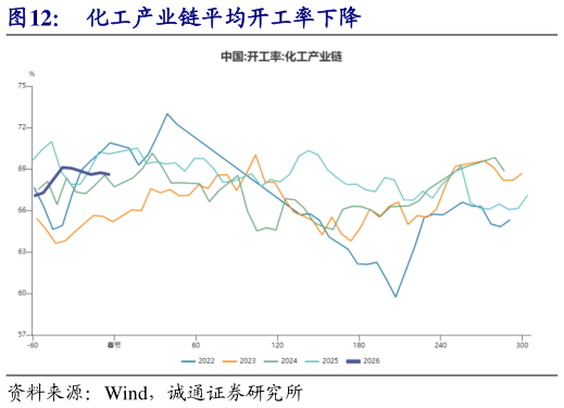 想关注一下化工产业链平均开工率下降?