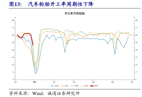 如何解释汽车轮胎开工率周期性下降?