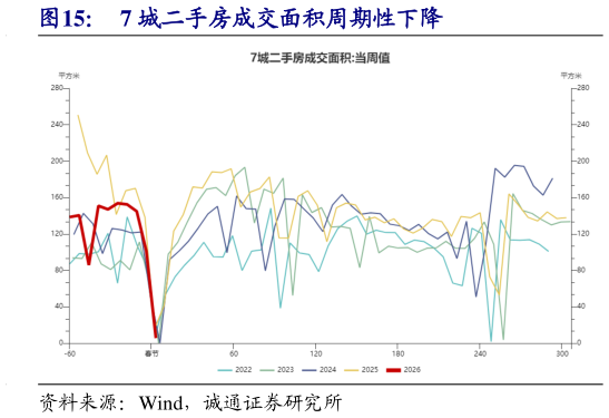 如何才能7 城二手房成交面积周期性下降?