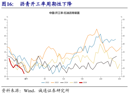 你知道沥青开工率周期性下降?