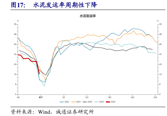 谁能回答水泥发运率周期性下降?