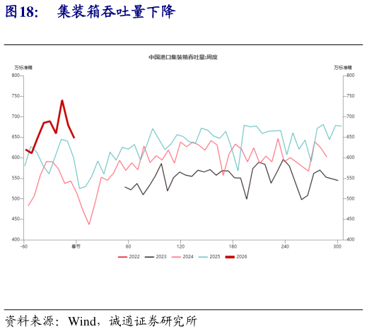 你知道集装箱吞吐量下降?