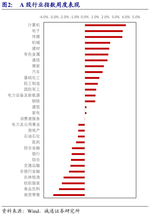 如何解释A 股行业指数周度表现?