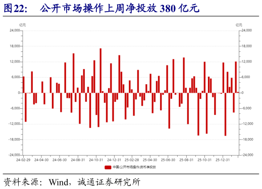 请问一下公开市场操作上周净投放 380 亿元?