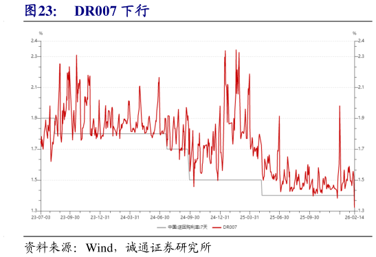 请问一下DR007 下行?