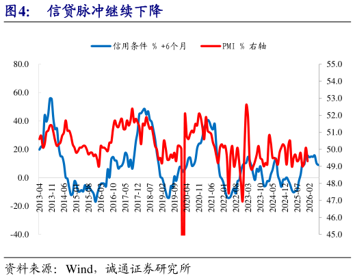 如何了解信贷脉冲继续下降?