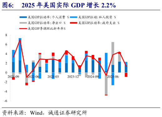 如何解释2025 年美国实际 GDP 增长 2.2%?