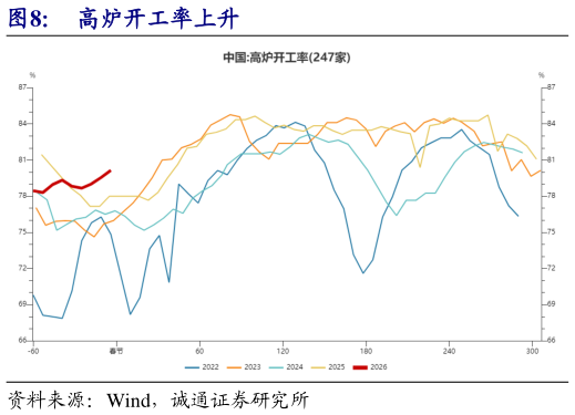 如何了解高炉开工率上升?