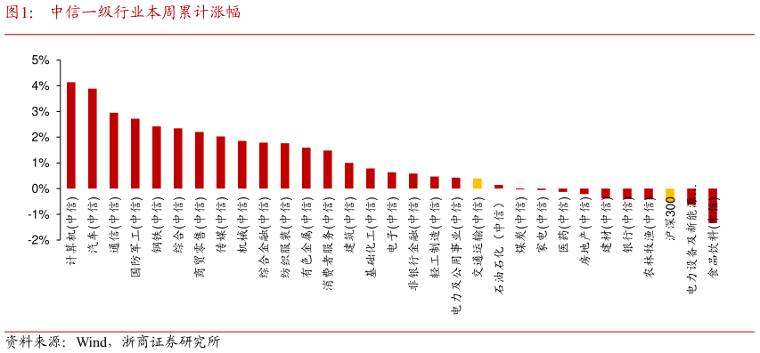 如何了解中信一级行业本周累计涨幅?