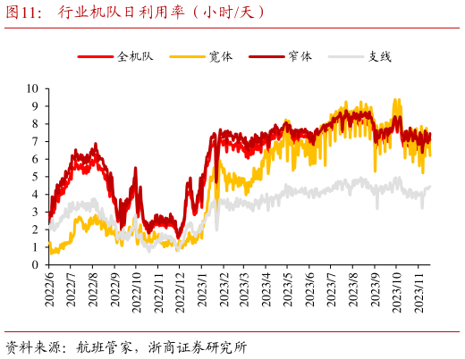 想问下各位网友行业机队日利用率（小时天）?