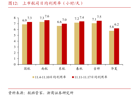 如何了解上市航司日均利用率（小时天）?