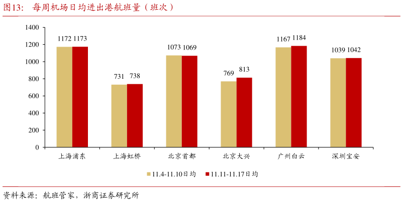 如何解释每周机场日均进出港航班量（班次）?