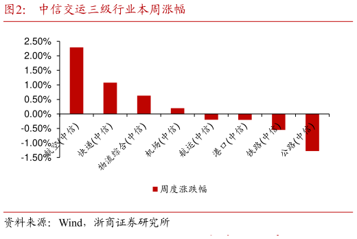 如何解释中信交运三级行业本周涨幅?
