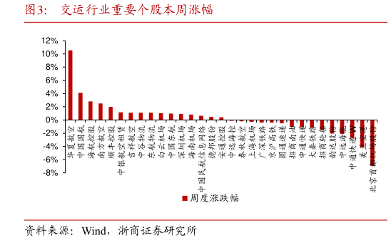 如何才能交运行业重要个股本周涨幅?