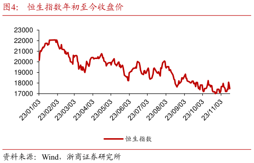 我想了解一下恒生指数年初至今收盘价?