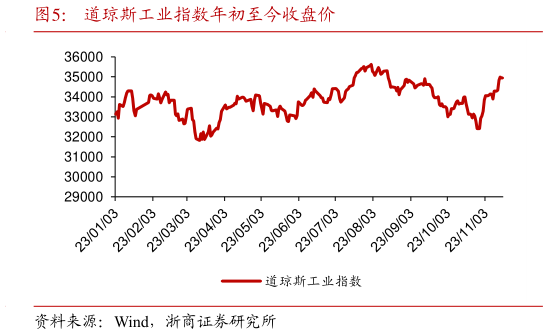 如何了解道琼斯工业指数年初至今收盘价?
