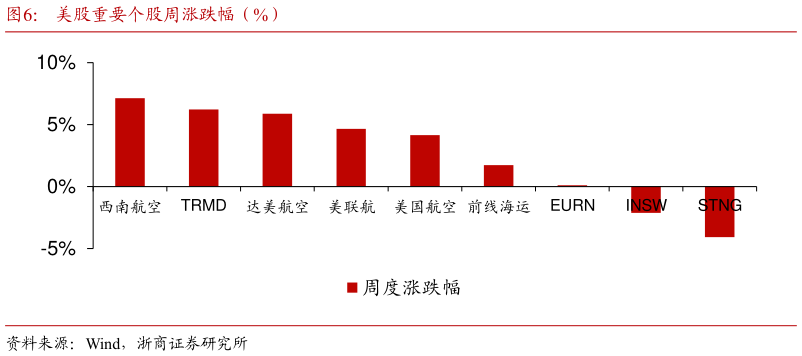 怎样理解美股重要个股周涨跌幅（%）?