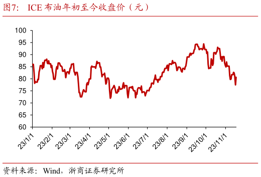 想问下各位网友ICE 布油年初至今收盘价（元）?