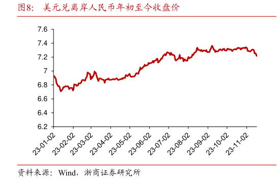 谁能回答美元兑离岸人民币年初至今收盘价?