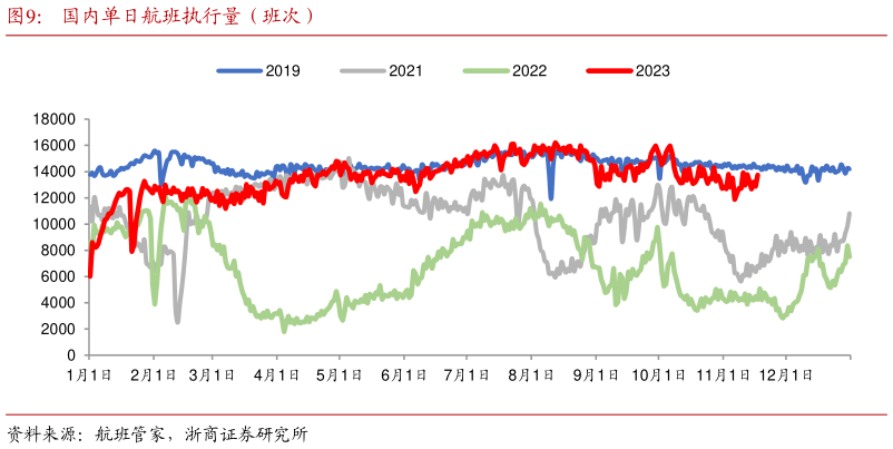 一起讨论下国内单日航班执行量（班次）?