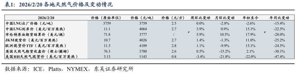 如何了解2026220 各地天然气价格及变动情况