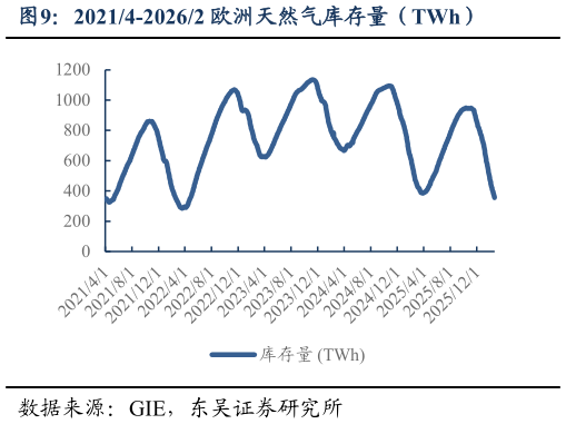 怎样理解20214-20262 欧洲天然气库存量（TWh）