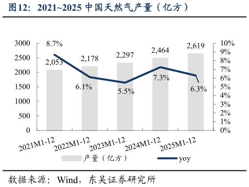 谁知道20212025 中国天然气产量（亿方）