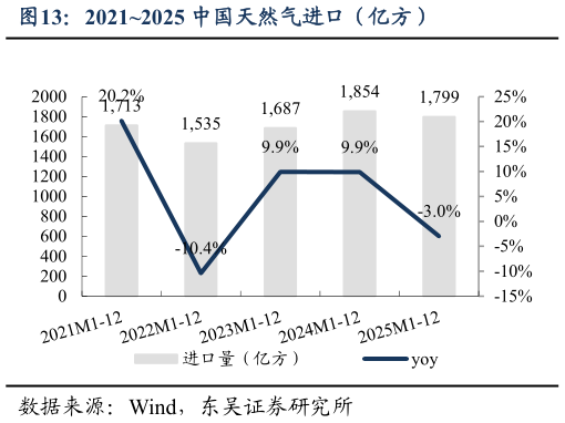 一起讨论下20212025 中国天然气进口（亿方）