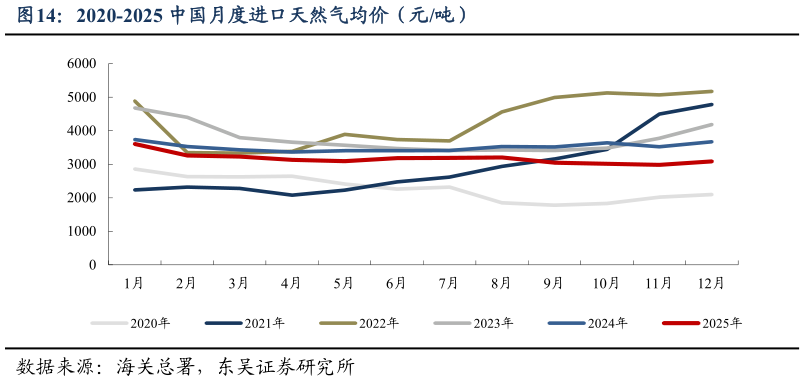 如何解释2020-2025 中国月度进口天然气均价（元吨）