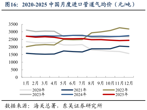 如何解释2020-2025 中国月度进口管道气均价（元吨）