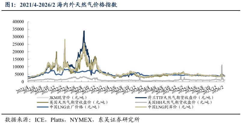 一起讨论下20214-20262 海内外天然气价格指数