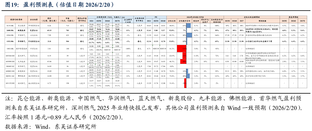 你知道盈利预测表（估值日期 2026220）