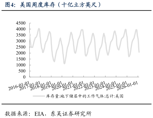 如何了解美国周度库存（十亿立方英尺）