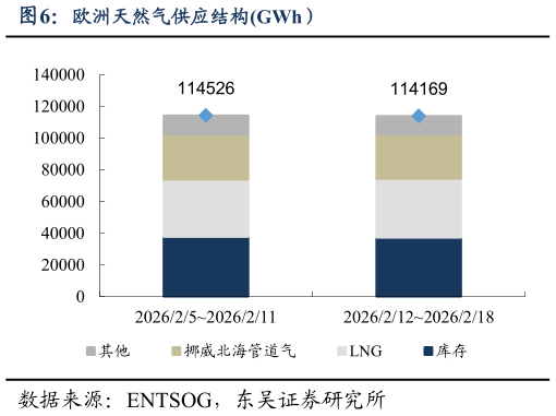 如何了解欧洲天然气供应结构GWh）