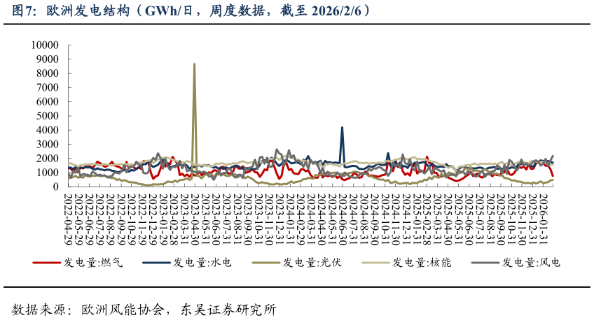 怎样理解欧洲发电结构（GWh日，周度数据，截至 202626）