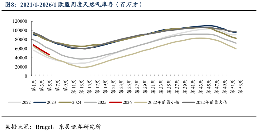一起讨论下20211-20261 欧盟周度天然气库存（百万方）