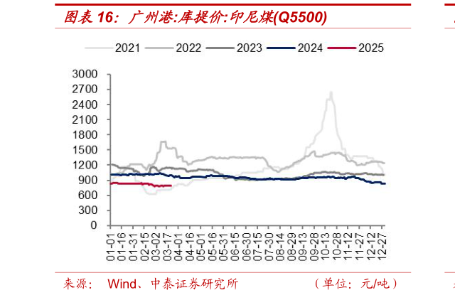 谁能回答广州港:库提价:印尼煤Q5500