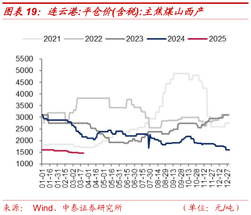 请问一下连云港:平仓价含税:主焦煤山西产