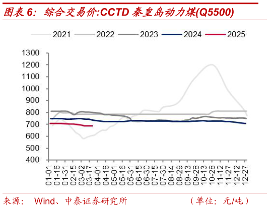 各位网友请教一下综合交易价:CCTD 秦皇岛动力煤Q5500