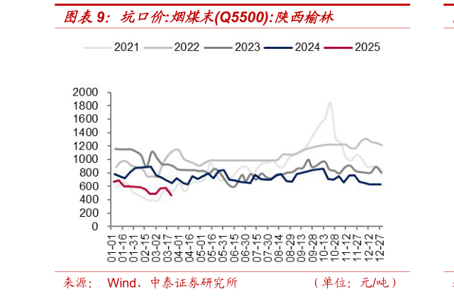 你知道坑口价:烟煤末Q5500:陕西榆林