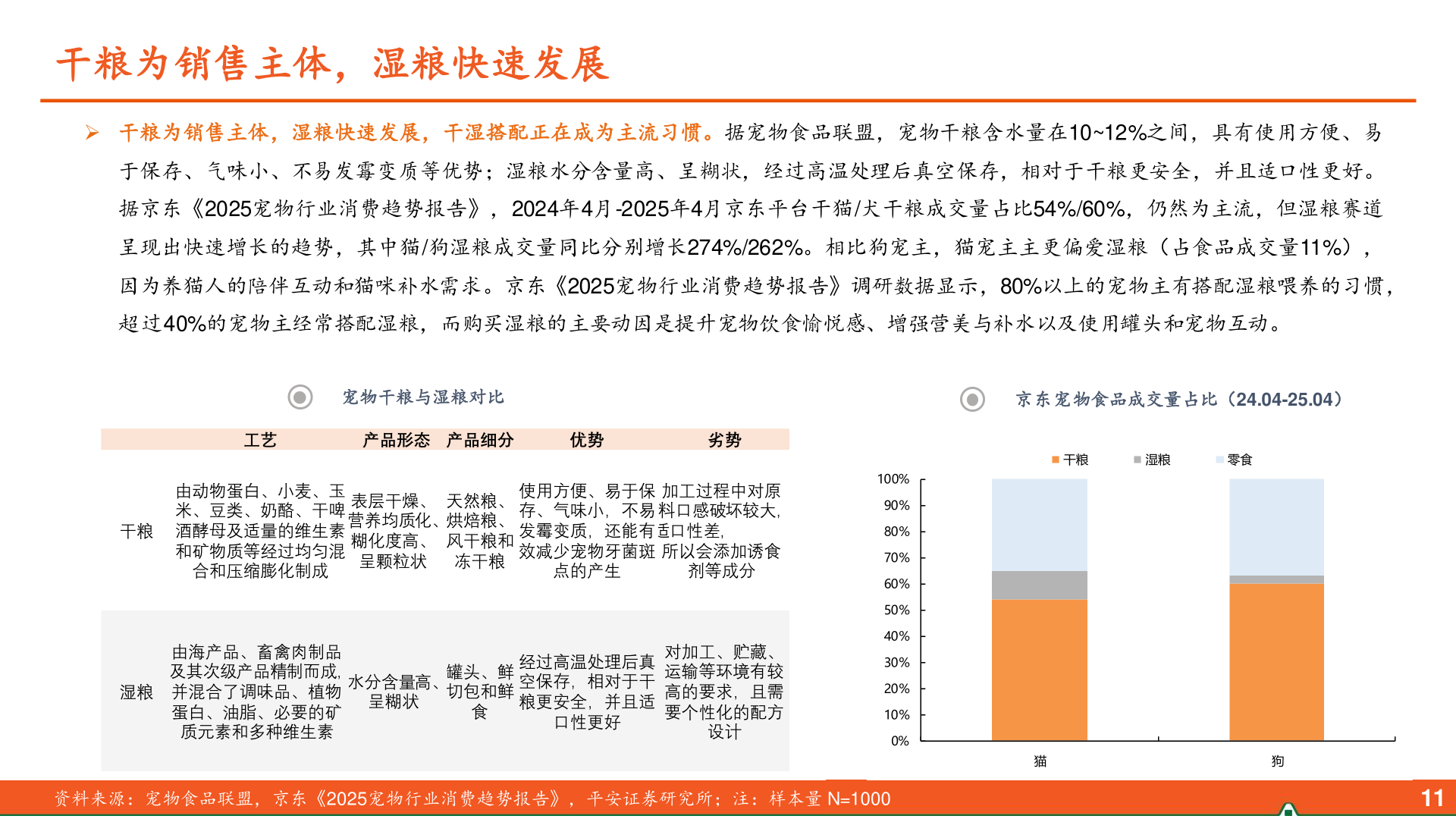谁能回答干粮为销售主体，湿粮快速发展