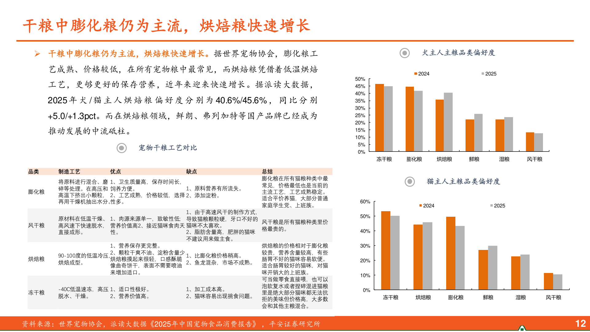 如何才能干粮中膨化粮仍为主流，烘焙粮快速增长