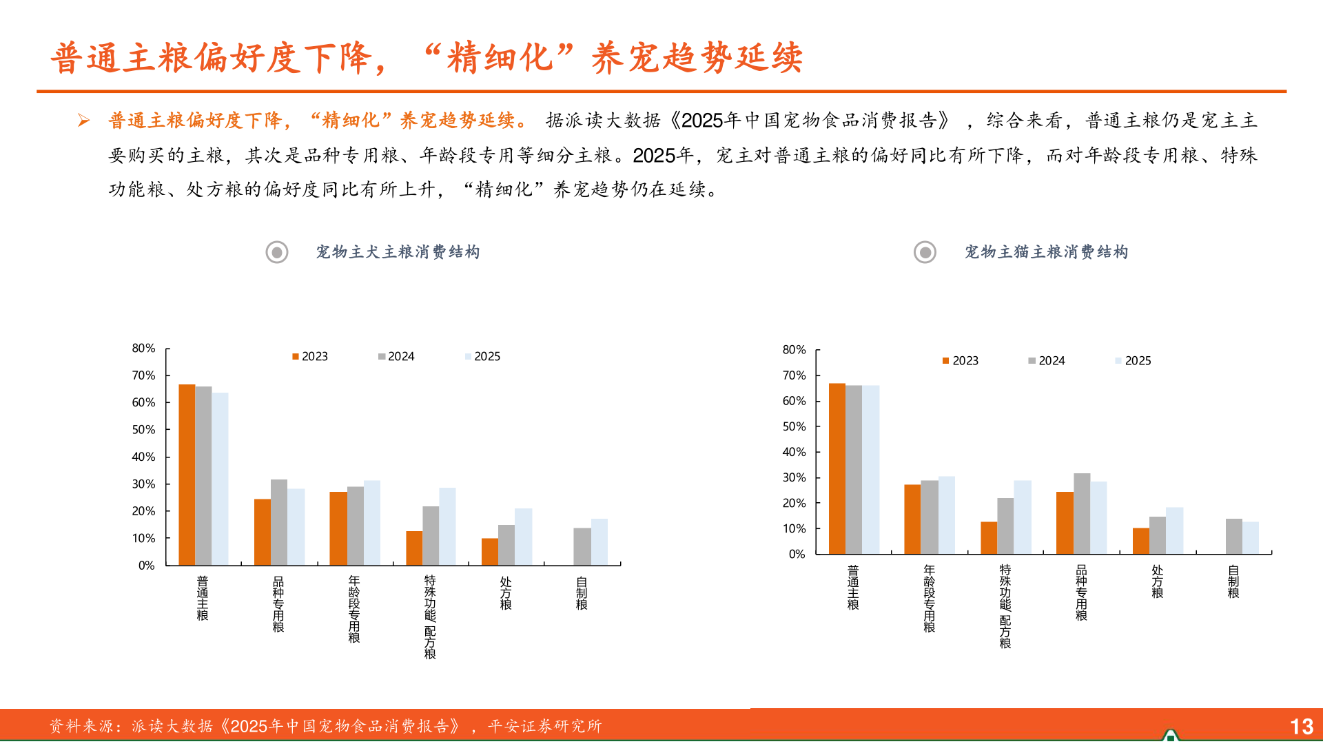 怎样理解普通主粮偏好度下降，“精细化”养宠趋势延续