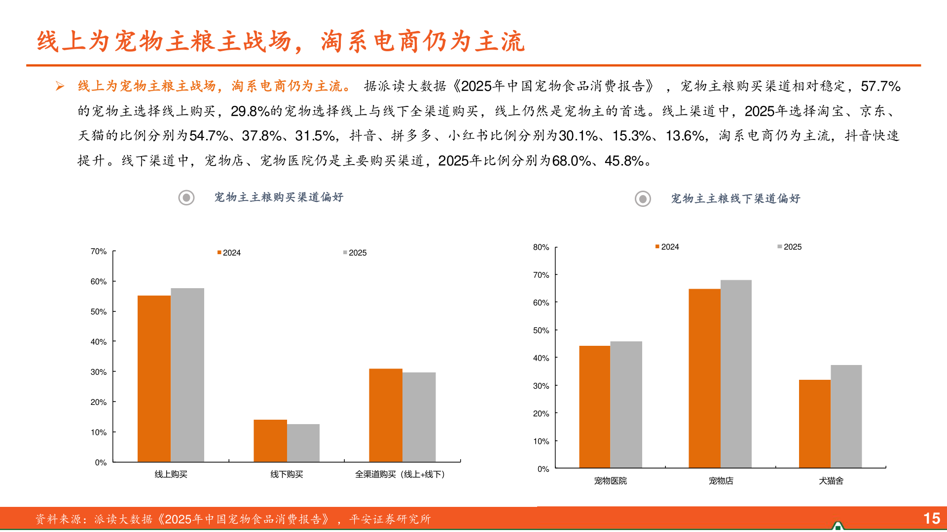 想问下各位网友线上为宠物主粮主战场，淘系电商仍为主流