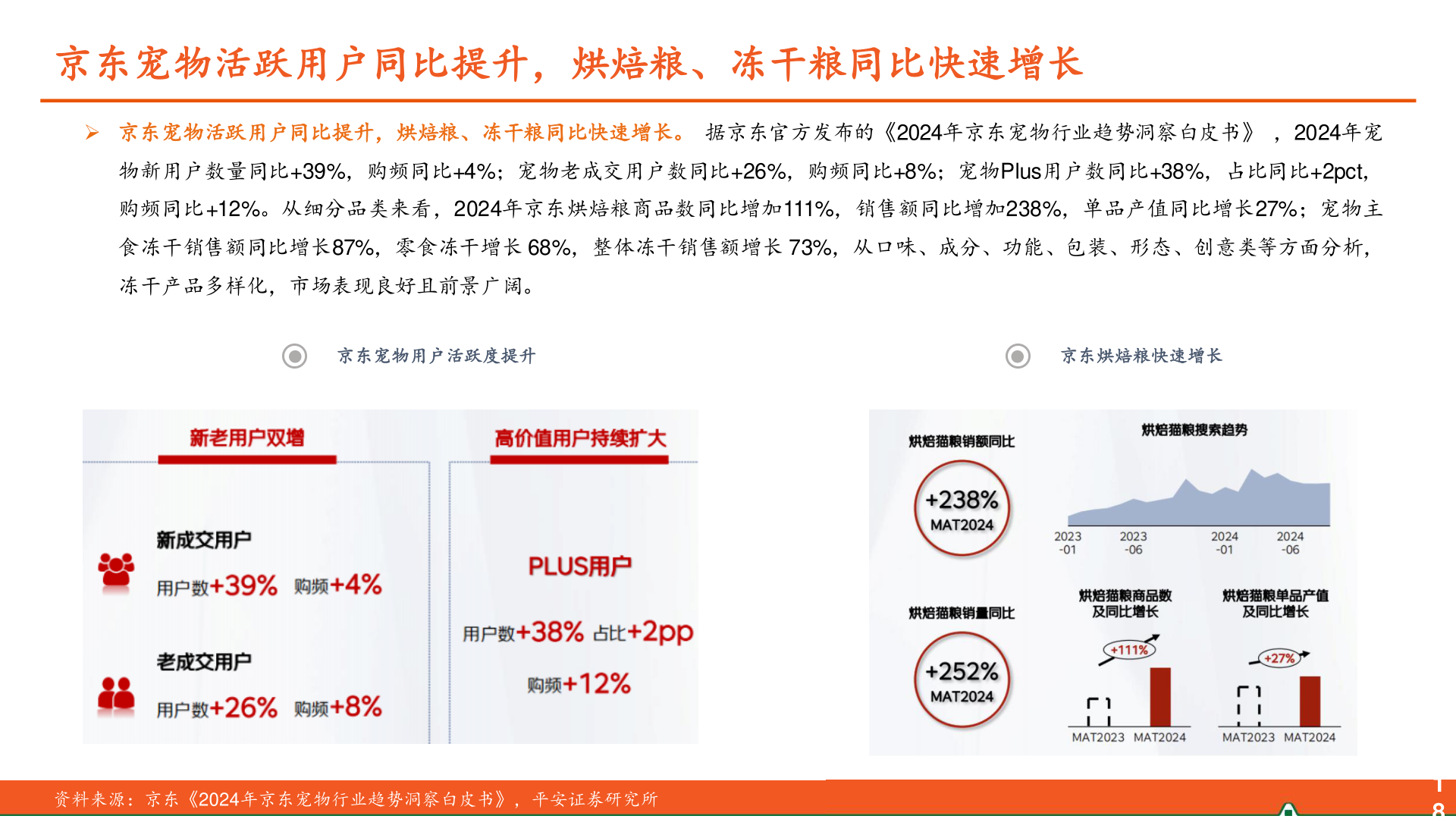 咨询下各位京东宠物活跃用户同比提升，烘焙粮、冻干粮同比快速增长