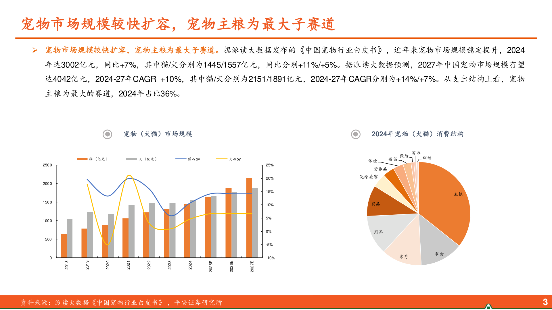 想问下各位网友宠物市场规模较快扩容，宠物主粮为最大子赛道