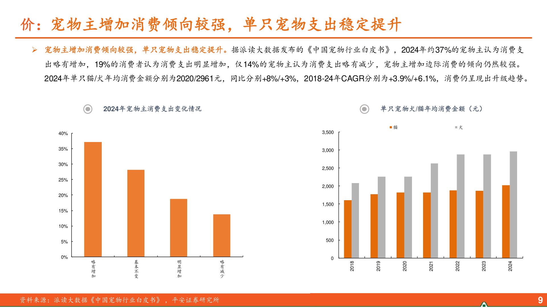 如何看待价：宠物主增加消费倾向较强，单只宠物支出稳定提升